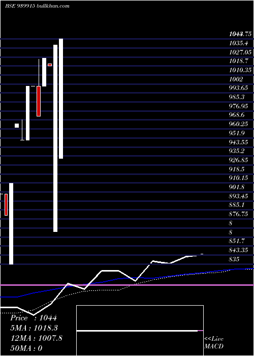  monthly chart Mmfl18