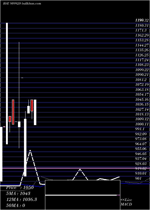  monthly chart Iclfl12