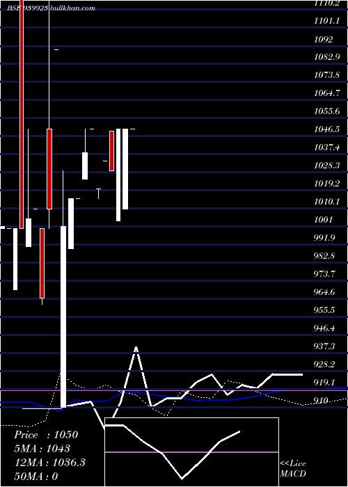  weekly chart Iclfl12