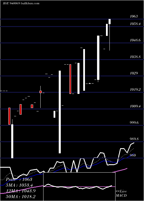  Daily chart Mfliii10