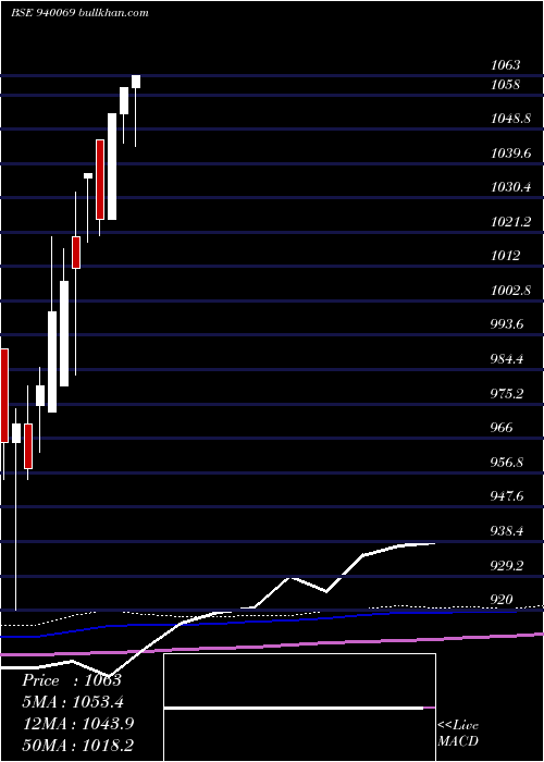  monthly chart Mfliii10