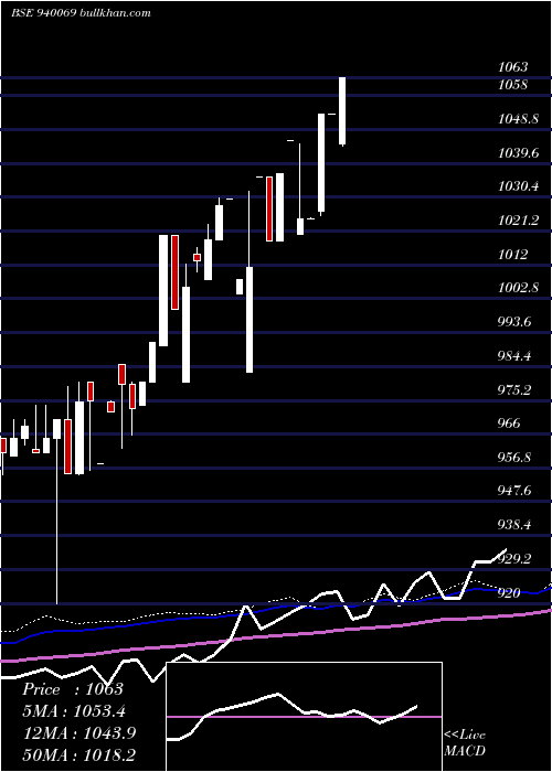  weekly chart Mfliii10