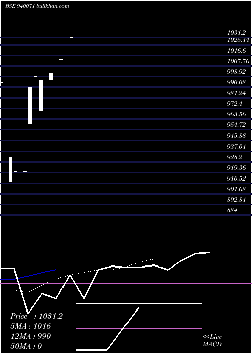  Daily chart Mfliii10