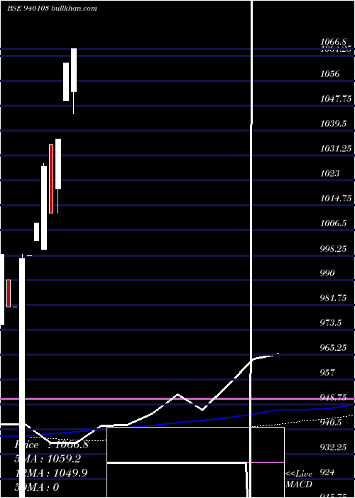  monthly chart Efsl10