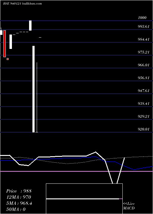  weekly chart Iclfl11