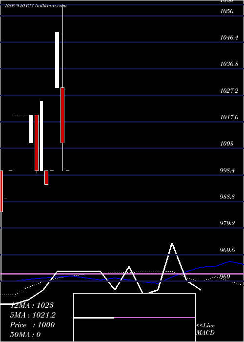  weekly chart Iclfl12