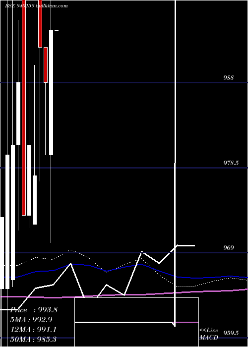  monthly chart Mfliv9