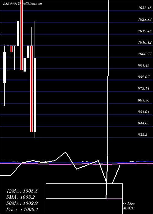  monthly chart Mfliv10