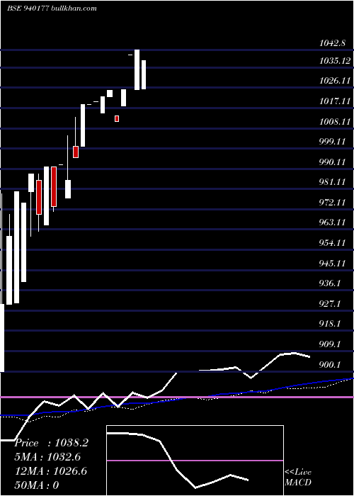 weekly chart Mfliv24