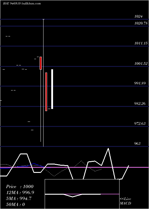  Daily chart Ucl10