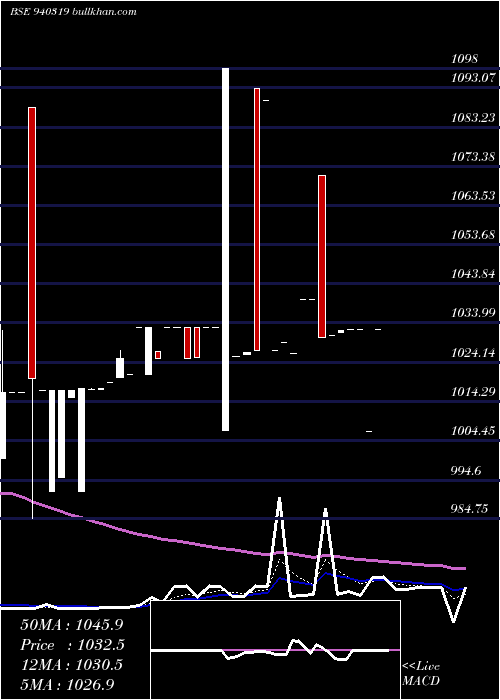  Daily chart Smcgsl24