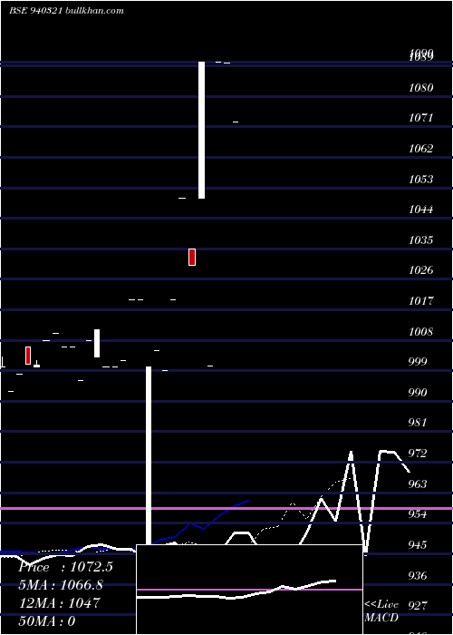  Daily chart Smcgsl10