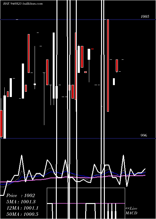  Daily chart Smcgsl10