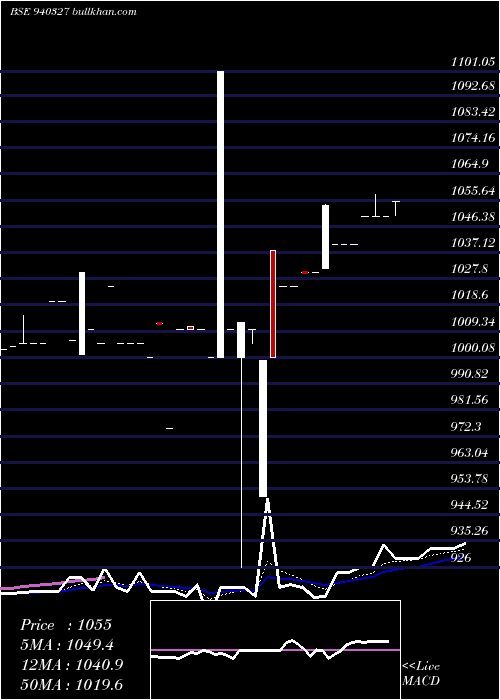  Daily chart Smcgsl10