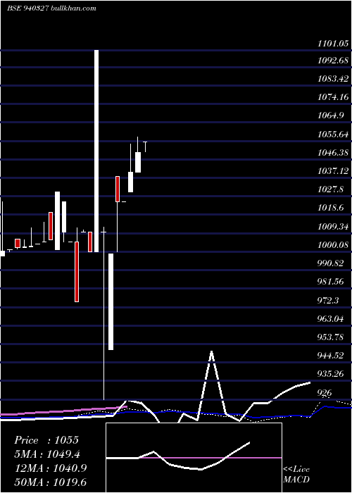  weekly chart Smcgsl10