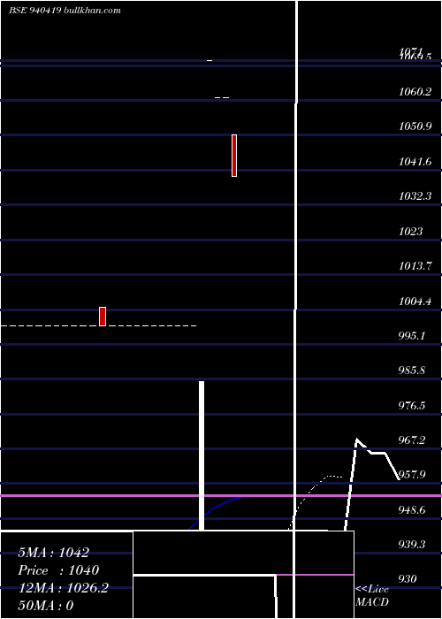  Daily chart Ccil19