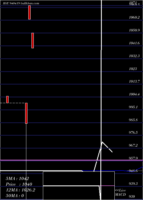  weekly chart Ccil19
