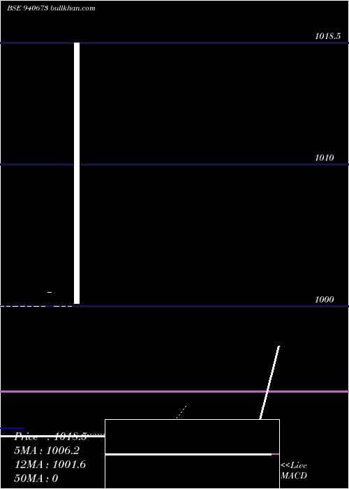  Daily chart Efsl7