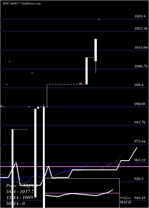 Daily chart Efsl10