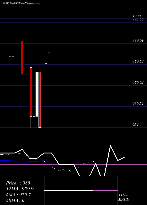  Daily chart Iifl8