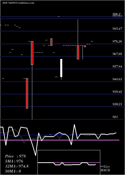  Daily chart Ccil10
