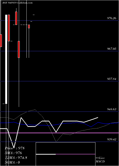  weekly chart Ccil10