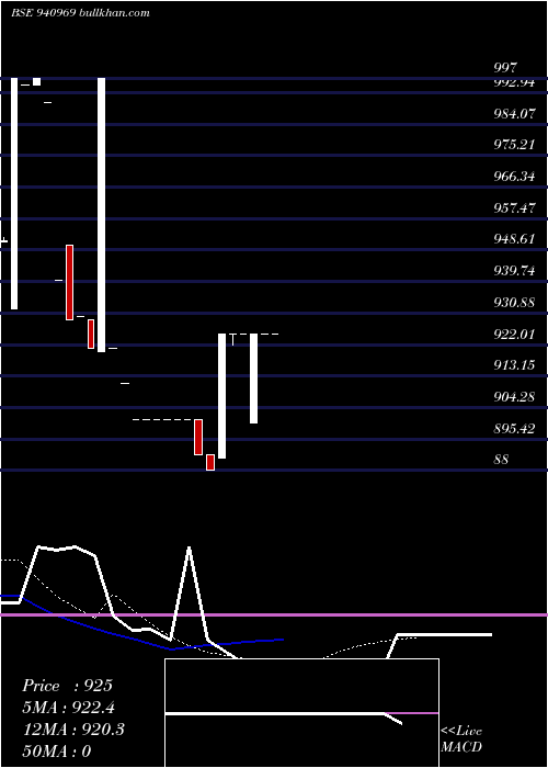  Daily chart Ccil18