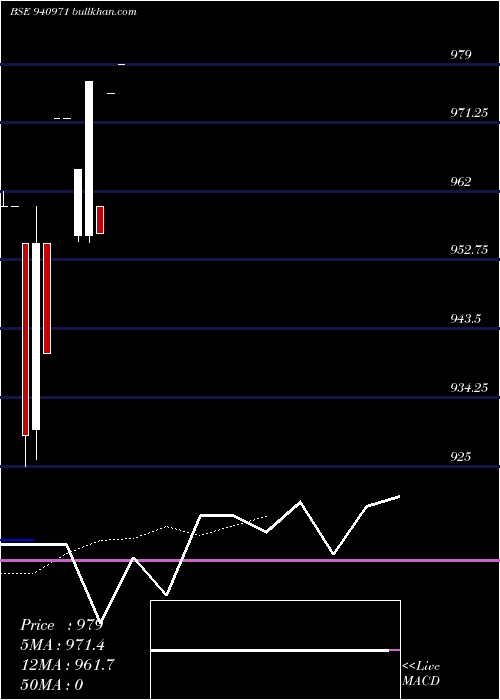  Daily chart Efsl8