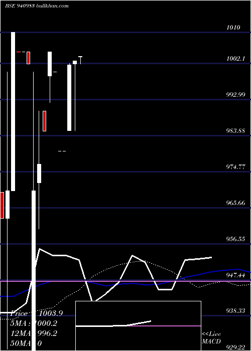  weekly chart Efsl9