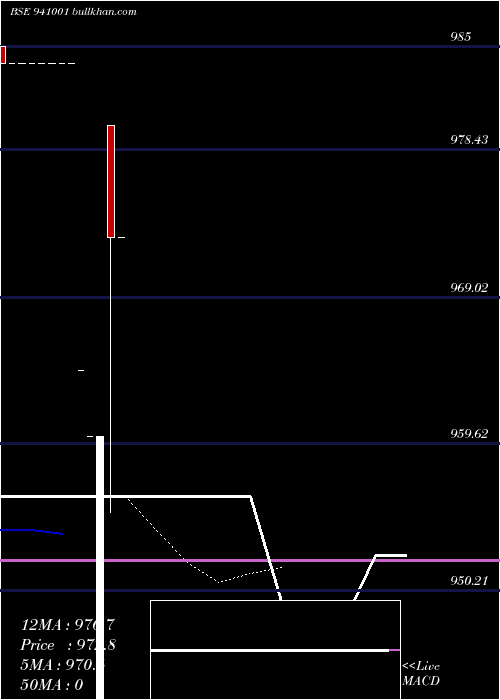  Daily chart Mfl8