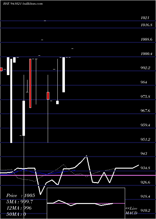  Daily chart Iclfl11