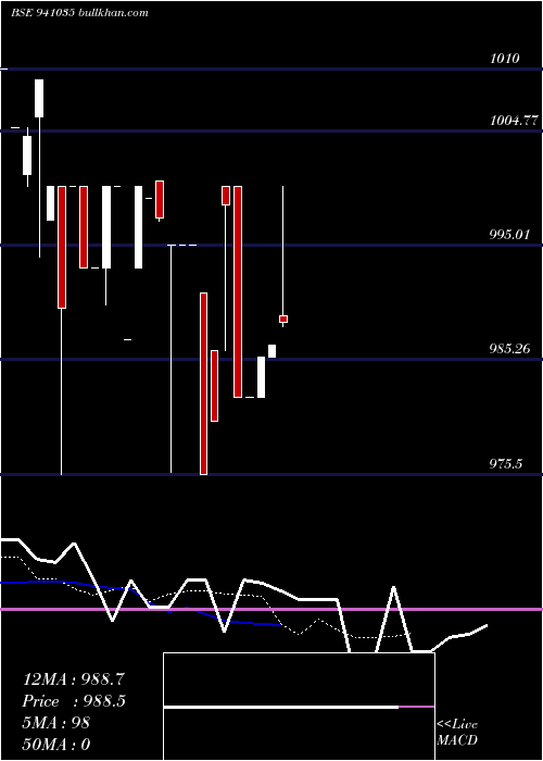  Daily chart Cgcl9