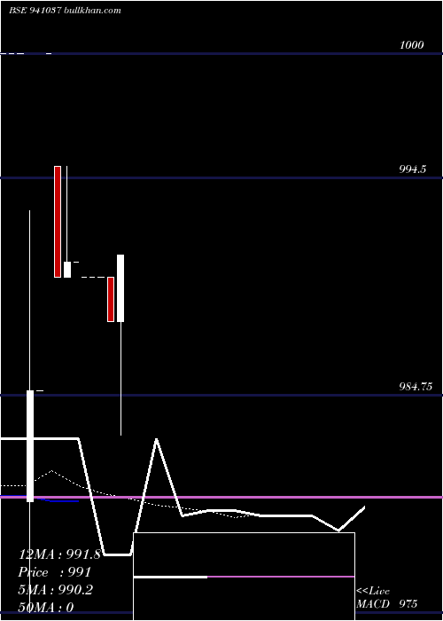  Daily chart Cgcl8