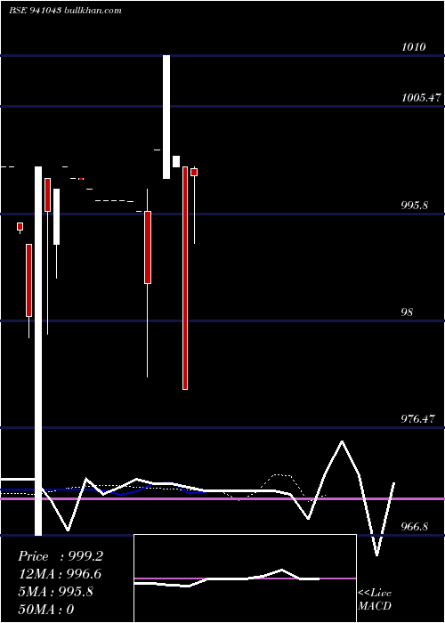  Daily chart Cgcl9