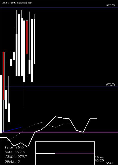  Daily chart Mfl8