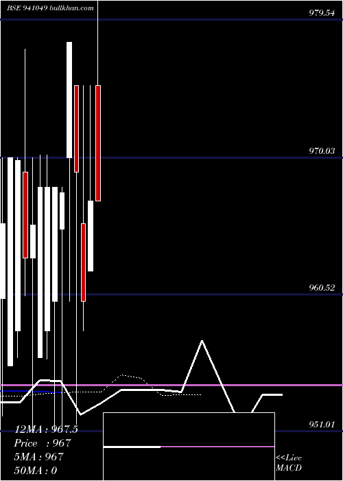  Daily chart Mfl8
