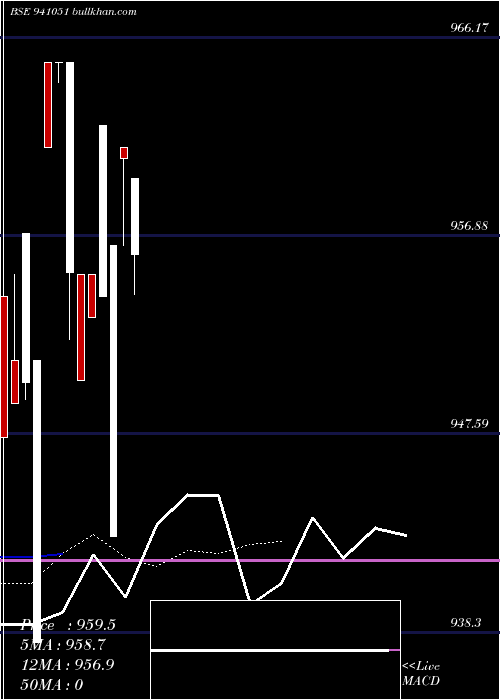 Daily chart Mfl8