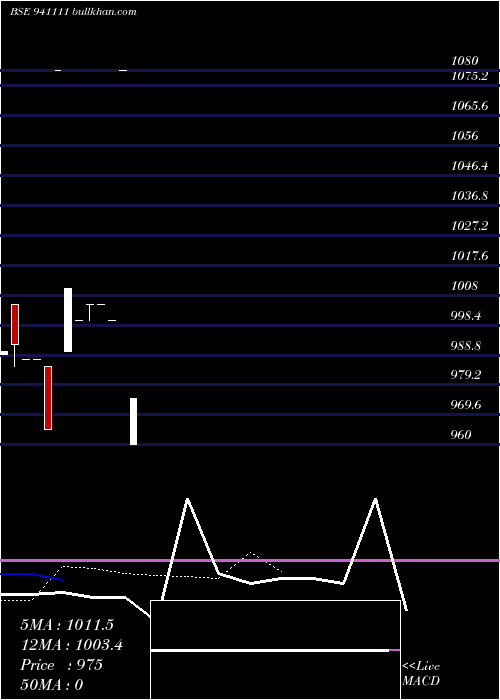  Daily chart Efsl9