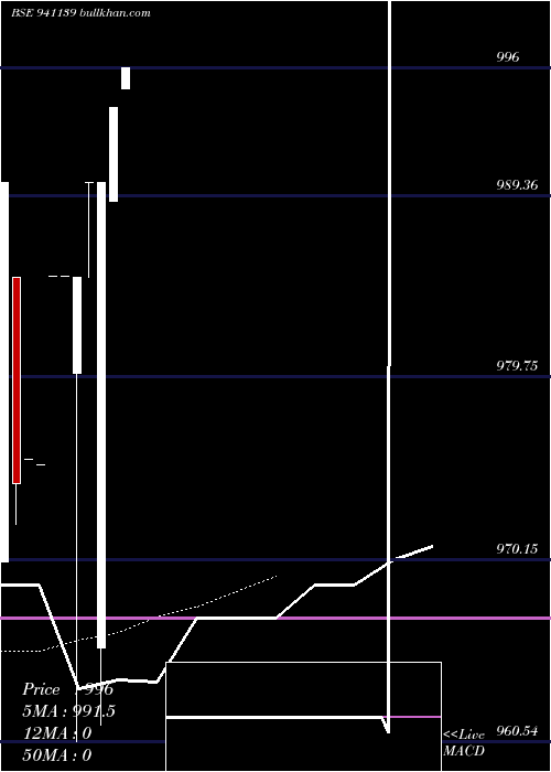  Daily chart Mfl9