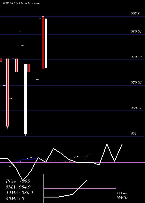  Daily chart Mfl7