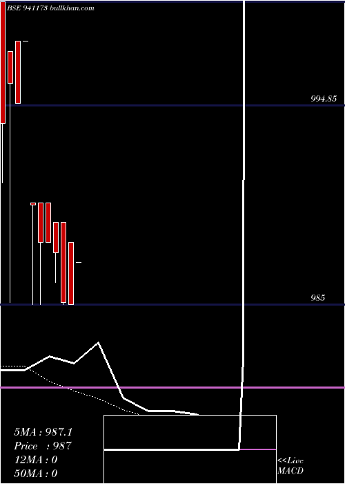  Daily chart Pdl10