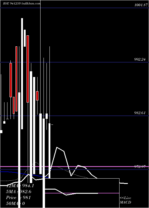  Daily chart Mfl8