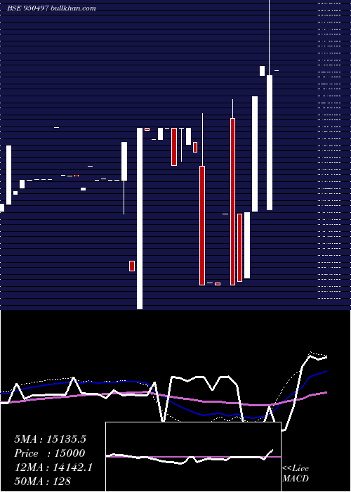  weekly chart 872pfc22a