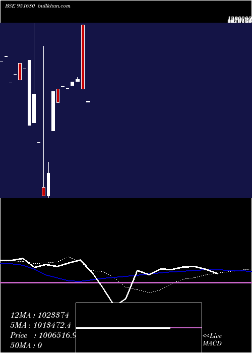  monthly chart 1125ecl2025