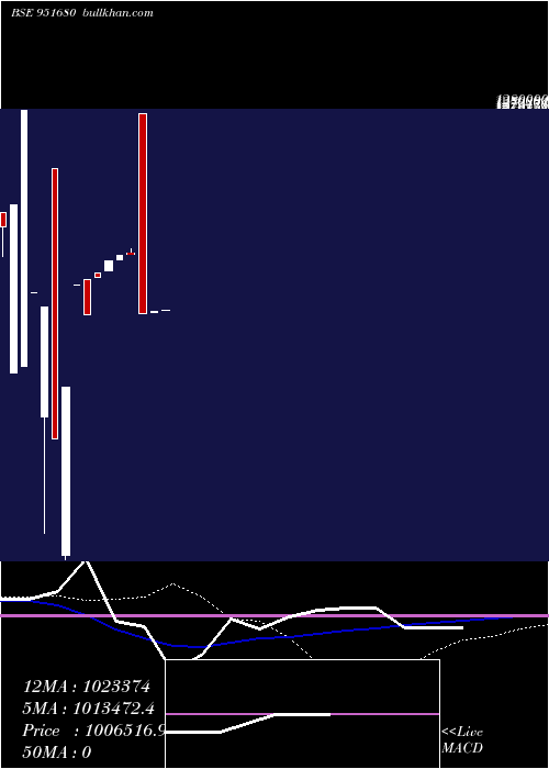  weekly chart 1125ecl2025