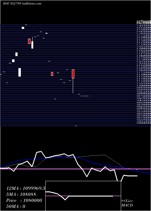  monthly chart 728nhai30