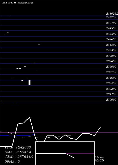  Daily chart 138jsfbl27