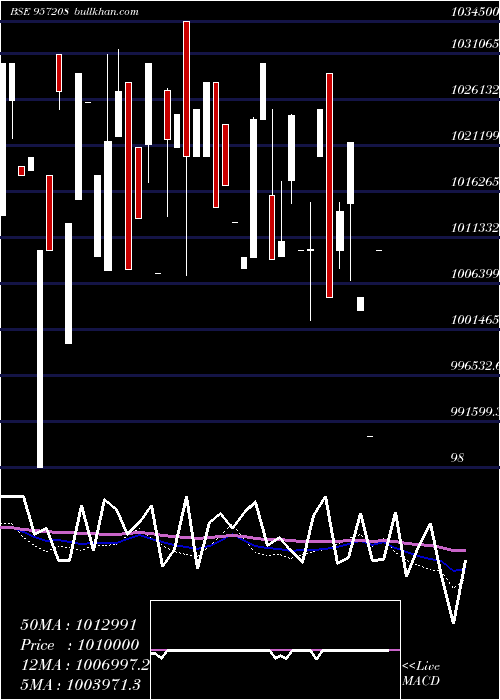  monthly chart 975uppcl26