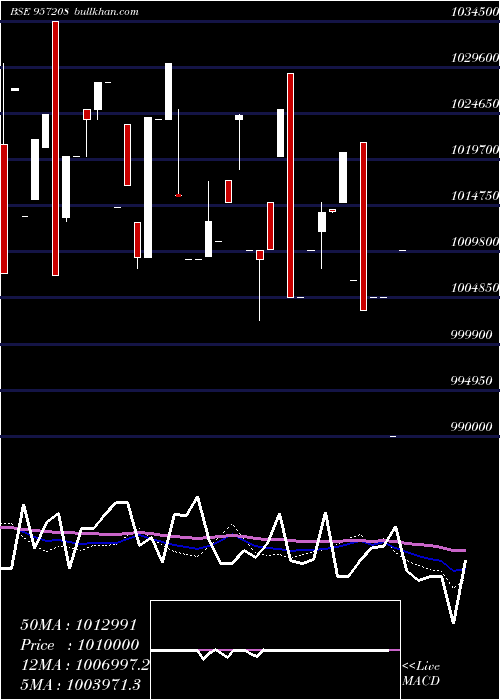  weekly chart 975uppcl26