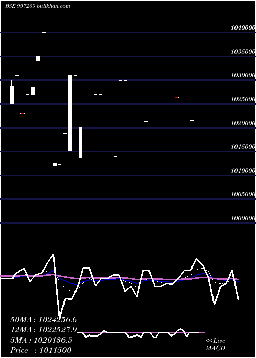  Daily chart 975uppcl27